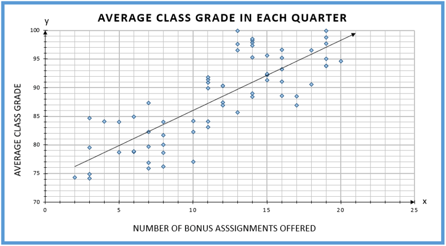 Scatter plot of average class grade in each quarter. It plots the number of bonus assignments offered vs. average class grade. The data follows a weak positive trend.