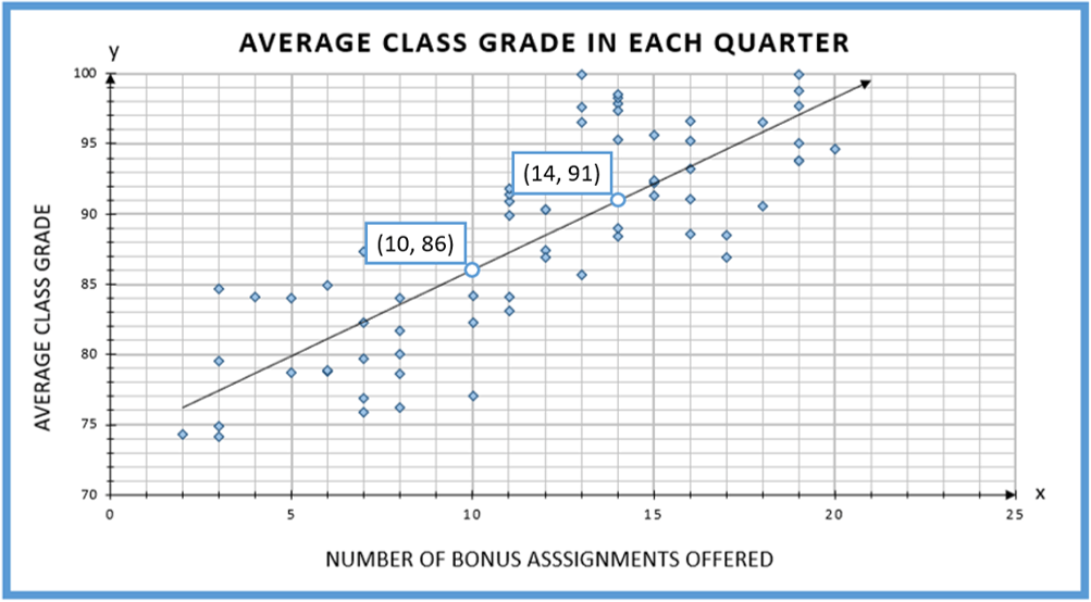 Scatter plot of the number of bonus assignments offered vs. average class grade. Two points are being highlighted: (10,86) and (14,91).