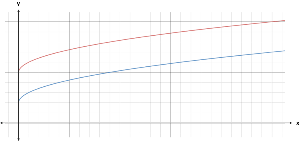 Graphs of two square root functions with a vertical gap of 3c units in between them
