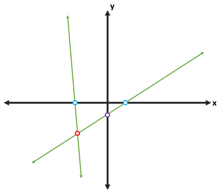 Two graphs intersect in the $x-y$ plane; the point of intersection is red; both graphs intersect the $x$-axis once at points colored blue; one of the graphs intersects the $y$-axis at a point colored purple