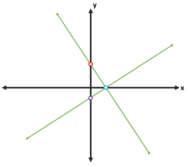 The graphs of two functions intersect once, on the $x$-axis at a blue point. One graph intersects the $y$-axis at a red point, and the other intersects the $y$-axis at a purple point.
