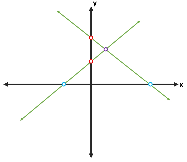 The graphs of two lines are shown together in the $x-y$ plane. They intersect the $x$-axis at one blue point each, intersect the $y$-axis at one red point each, and intersect each other at a single purple point.