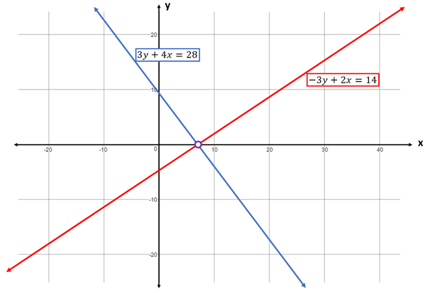 2 lines intersecting on a graph.  The red line is -3y + 2x = 14.  The blue line is 3y + 4x = 28.