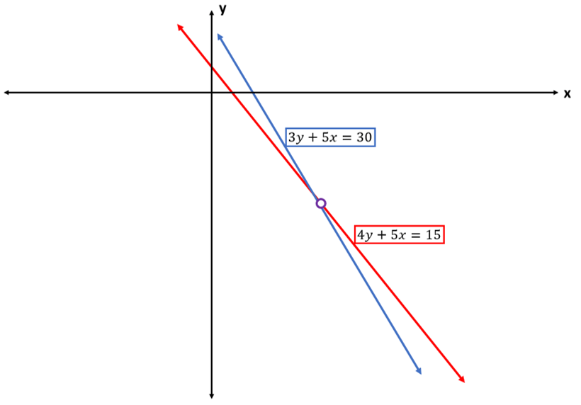 A graph with two lines, red and blue.  The red line is 4y + 5x = 15 and the blue is 3y + 5x = 30