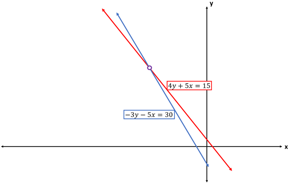 A graph showing 2 lines, red and blue.  The red line is 4y + 5x = 15 and the blue is -3y - 5x = 30.