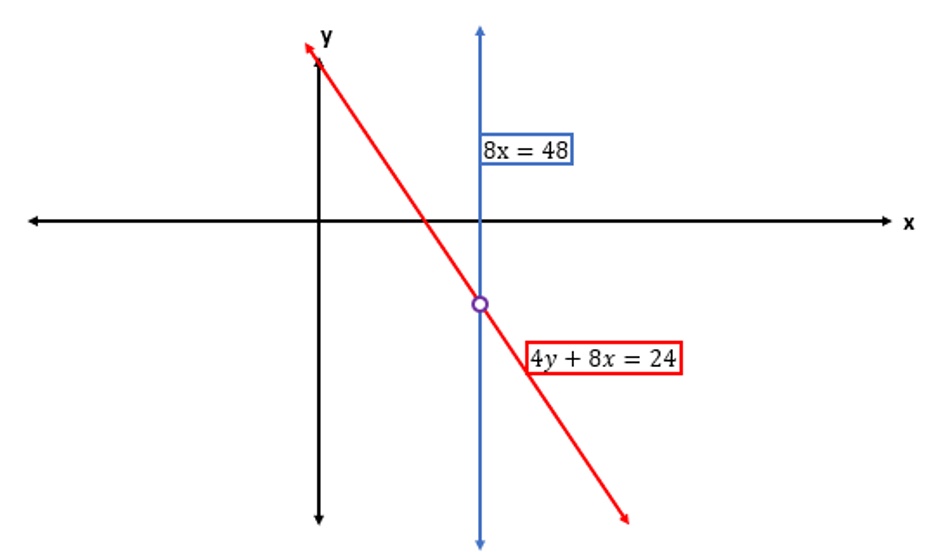 A graph depicting 2 lines.  The red one is 4y + 8x = 24, the blue is 8x = 48.