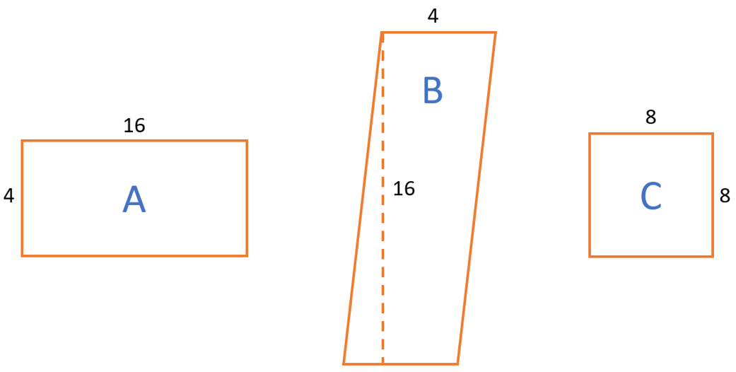 3 quadrilaterals, labeled A, B, C.  A is a rectangle with length 16 and width 4.  B is a parallelogram with base 4 and height 16.  C is a square with side length 8.