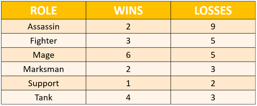 Assassin: 2 wins, 9 losses; Fighter: 3 wins, 5 losses; Mage: 6 wins, 5 losses; Marksman: 2 wins, 3 losses, support: 1 win, 2 loss; tank: 4 wins, 3 losses