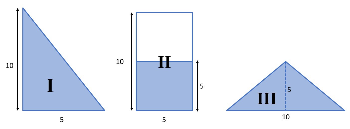 I is a triangle with base 5 and height 10.  II is a rectangle with base 5 and height 10 - but only half of II is shaded.  III is a triangle with base 10 and height 5.