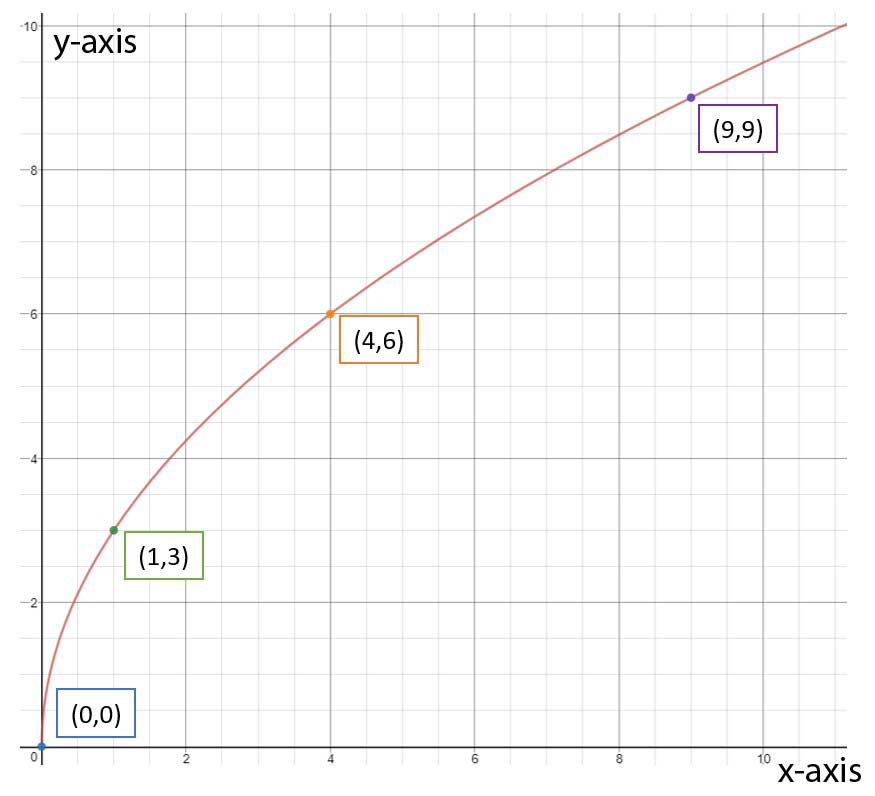 A function with the following points: (0, 0), (1, 3), (4, 6), (9, 9).