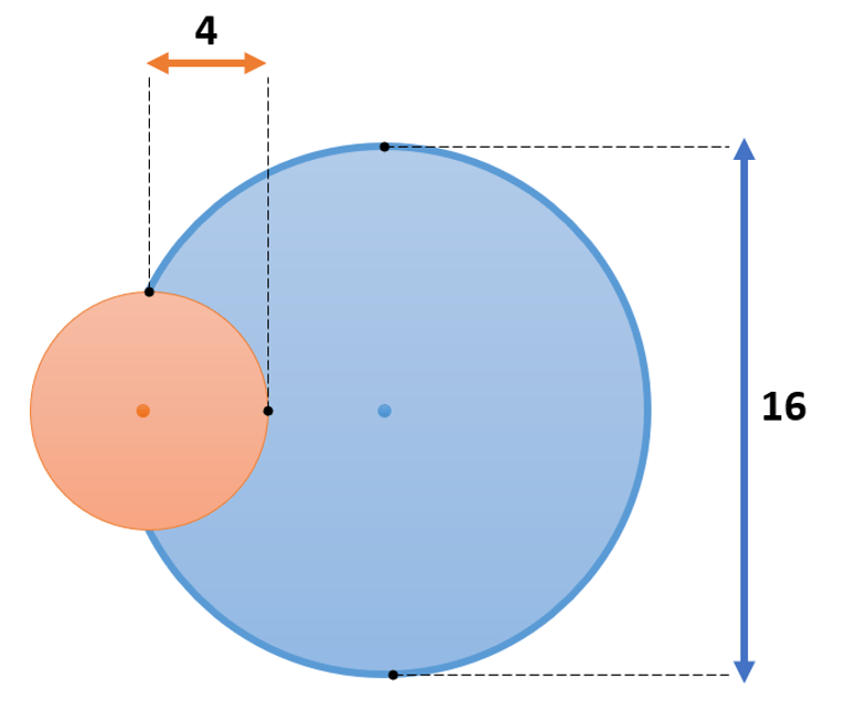 There are two circles: a large blue circle with diameter 16 and a small orange circle with radius 4. The circumference of the blue circle intersects with the center of the orange circle.