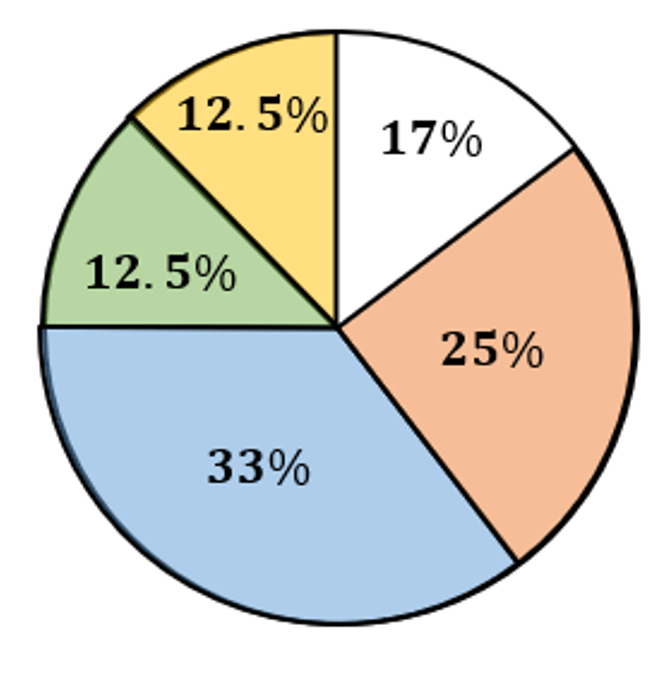 A pie chart split into 5 sections of different colors. The blue section is 33%. The orange section is 25%. The white section is 17%. The yellow and green sections are 12.5% each.