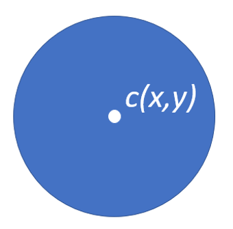 A circle centered at the point (x, y).