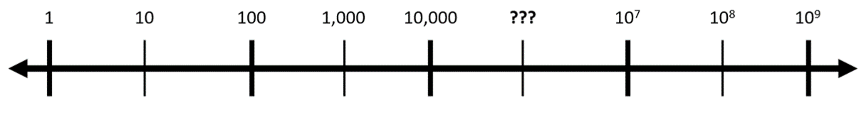 A number line with the following measurements at equal distances apart: 1, 10, 100, 1000, 10000, ???, 10^7, 10^8, 10^9.