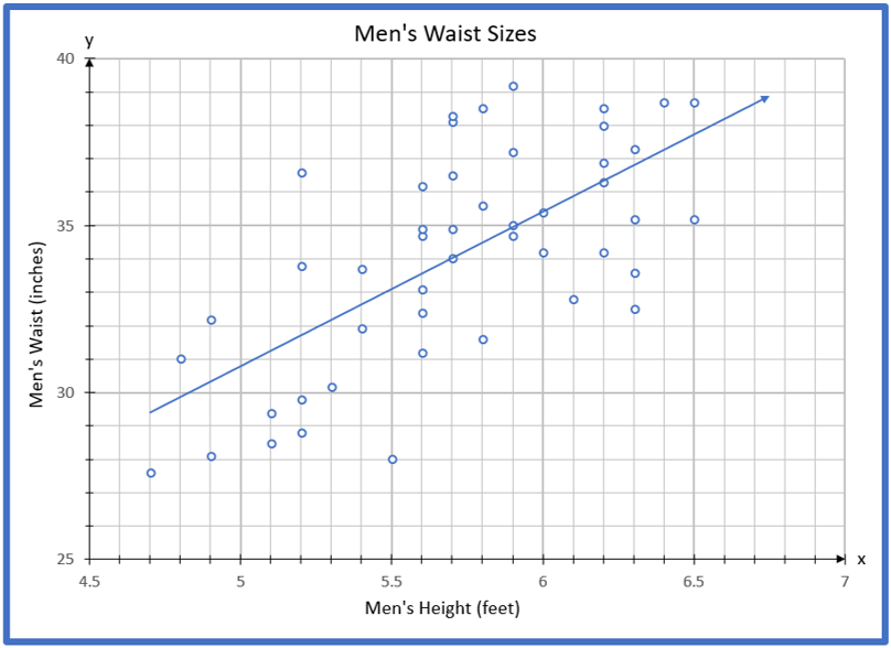 Scatter plot of men's waist sizes. It plots men's height in feet vs. their waist in inches.