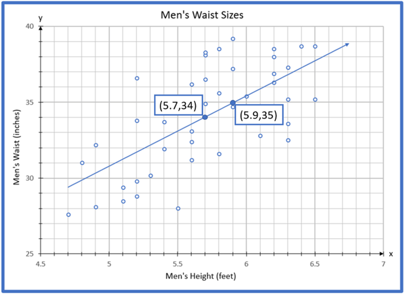 Scatter plot of men's height (feet) vs. men's waist (inches).

Two points are highlighted: (5.7,34) and (5.9,35).