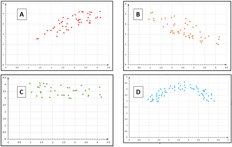 Four scatter plots.