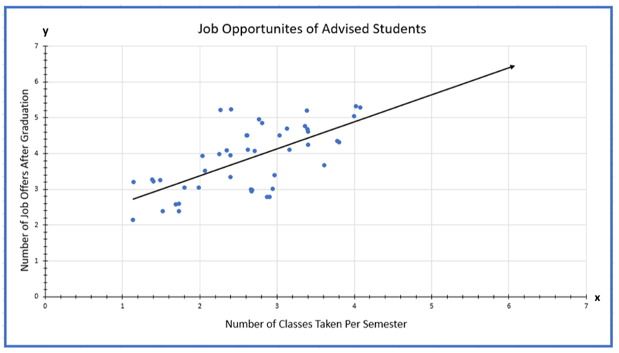 Scatter plot of job opportunities of advised students. It plots the number of classes taken per semester vs. the number of jobs offered after graduation, The data follows a weak positive trend.