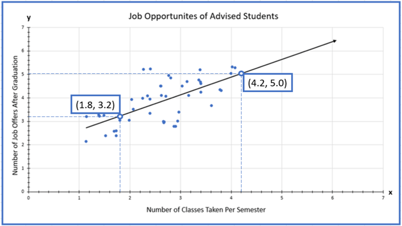 A scatter plot of number of classes taken per semester vs. number of job offers after graduation. It is highlighting two points: (1.8,3.2) and (4.2,5.0).