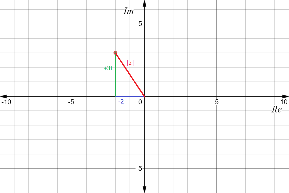 The horizontal component is -2, the vertical is +3i, and there is a diagonal to be explained later