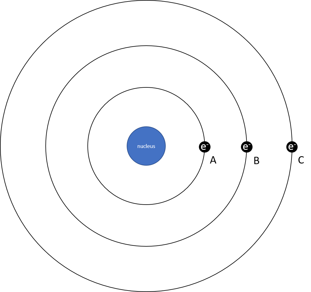 A depiction of an atom with 3 electrons.  Electron A is closest to the nucleus, C is furthest, and B is in between.
