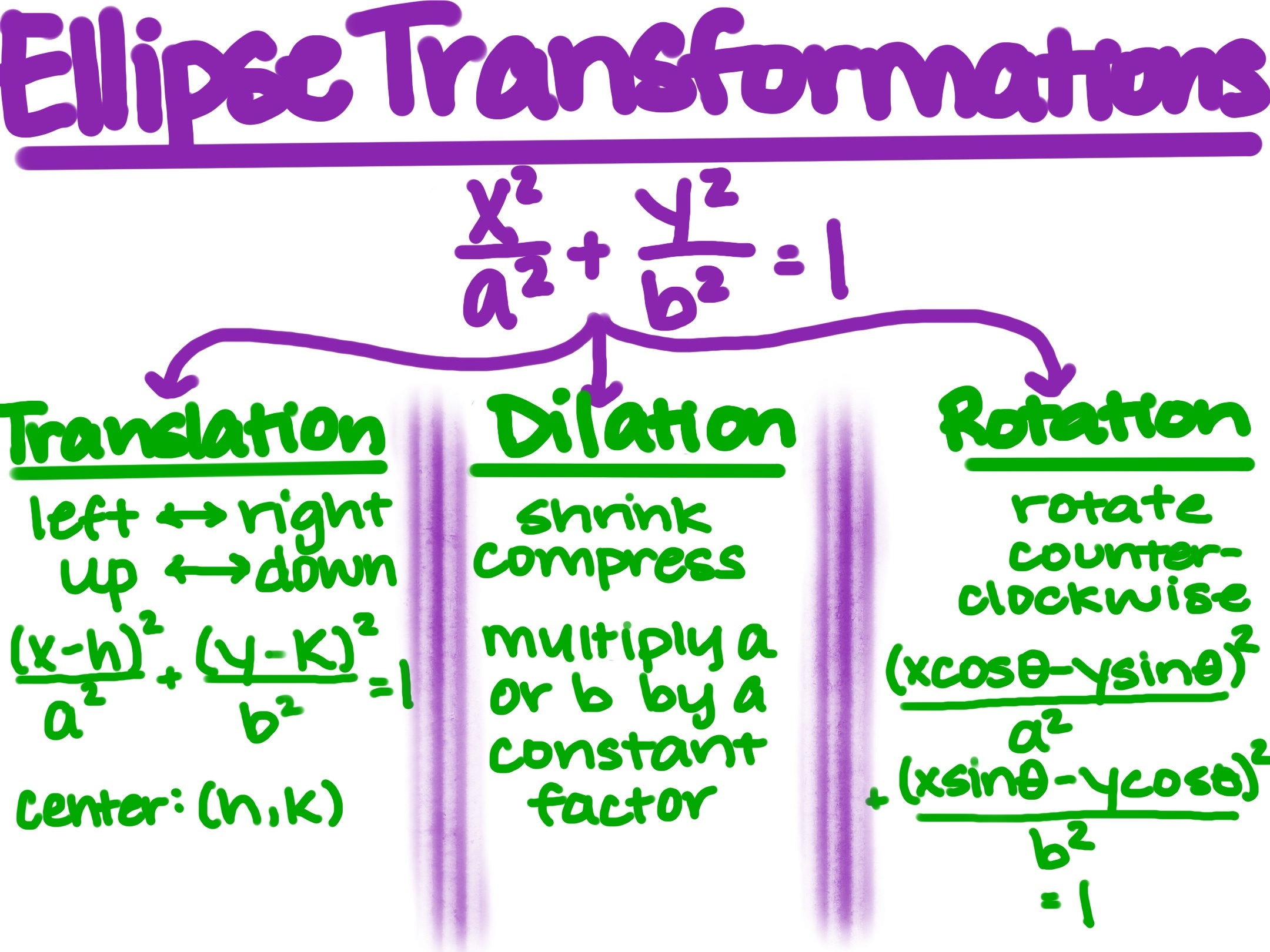 Ellipse transformation
Translation: left, right, up, and down
Dilation: shrink, compress
Rotation: rotate counterclockwise