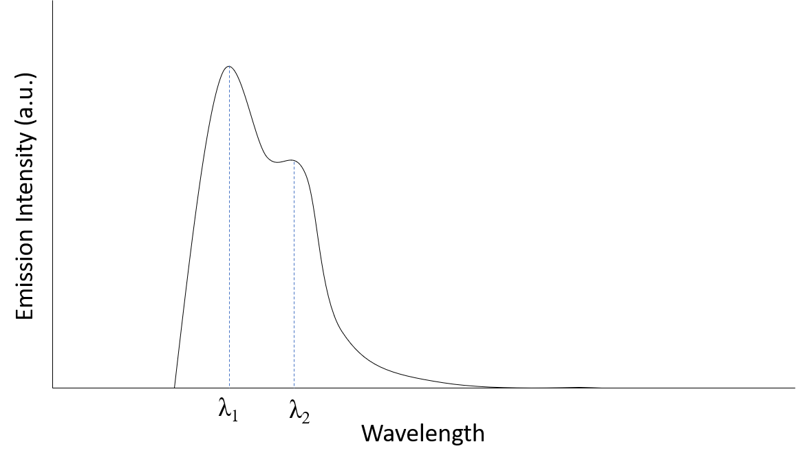 A sample emission graph with a peak at lambda 1, and a shoulder at lambda 2