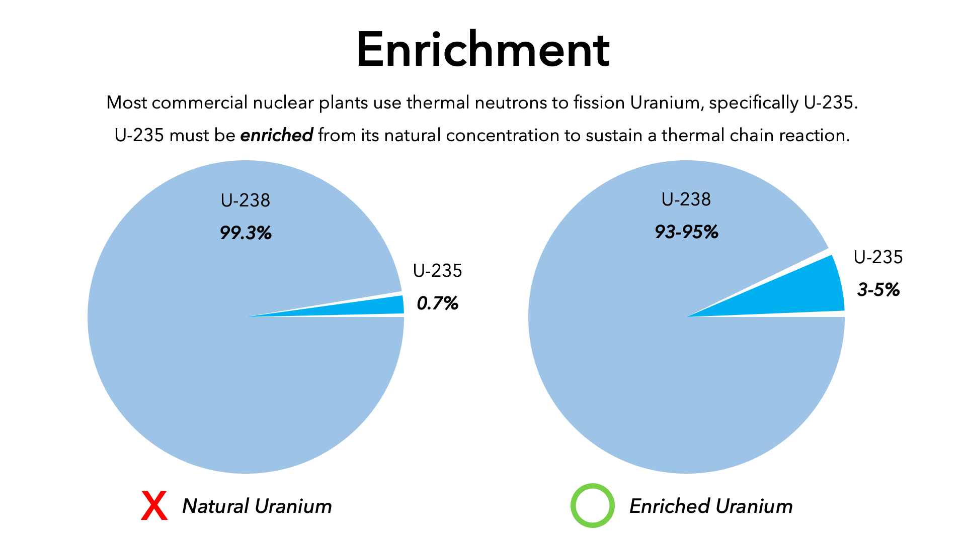 natural uranium vs low enriched uranium