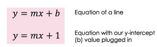 y = mx + b (Equation of a line)
y = mx + 1 (Equation with our y-intercept (b) value plugged in)