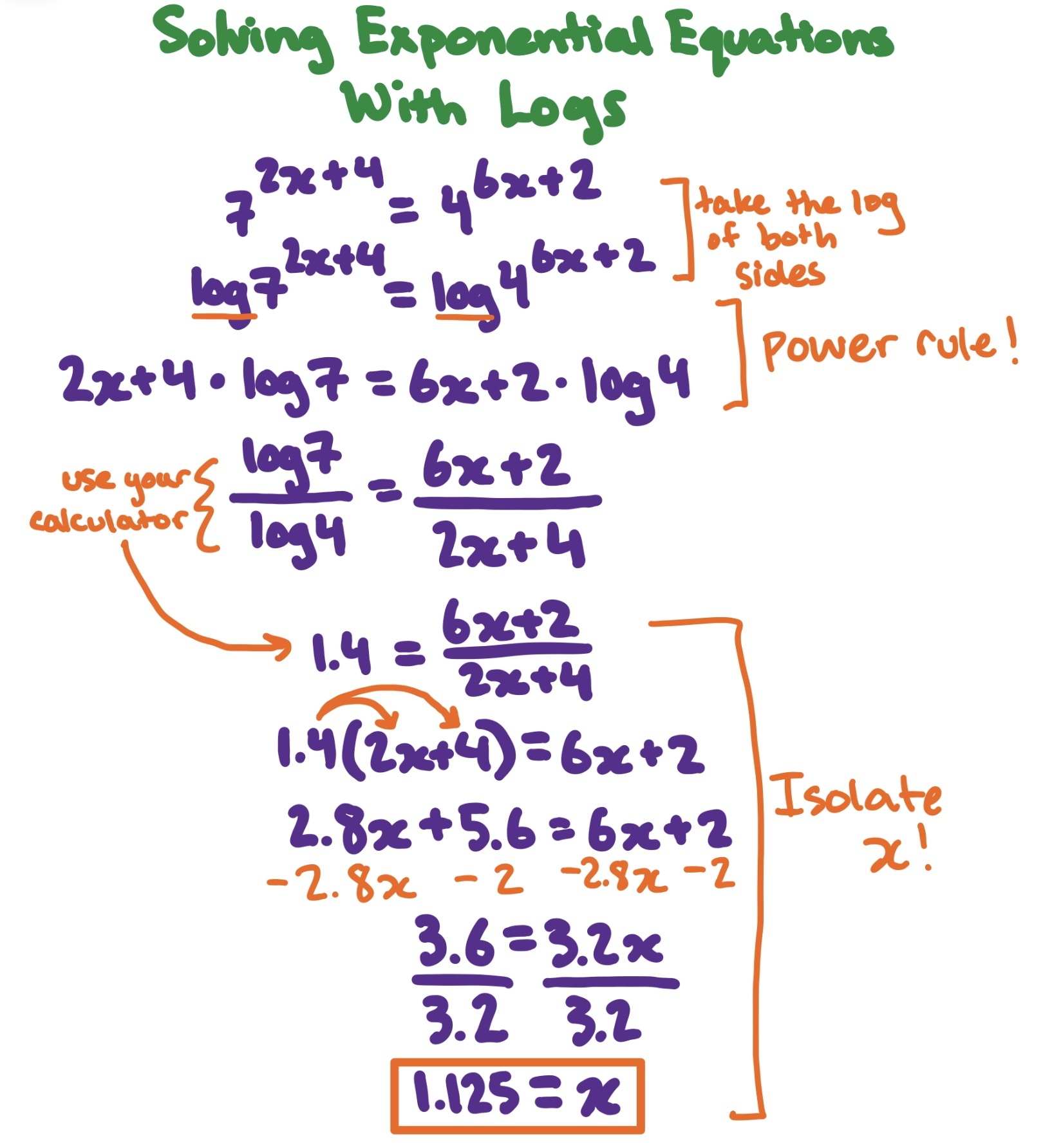 Solving Exponential Equations With Logs

$7^{2x+4} = 4^{6x+2}$
--> take the log of both sides
$log 7^{2x+4} = log 4^{6x+2}$
$(2x+4)*log 7 = (6x+2)*log4$
--> power rule
$\frac{log7}{log4}=\frac{6x+2}{2x+4}$
--> use your calculator
$1.4 = \frac{6x+2}{2x+4}$
$1.4(2x+4)=6x+2$
$\frac{3.6}{3.2} = \frac{3.2x}{3.2}$
$1.125 = x$
--> isolate $x$


