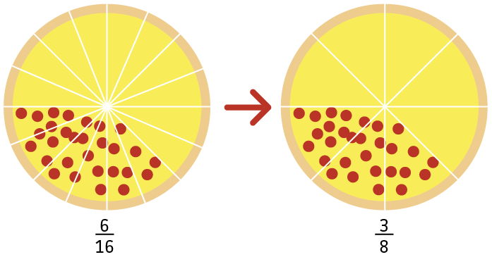A pizza cut into 16 slices. 6 have pepperoni.
The same pizza cut into 8 slices. 3 have pepperoni.
