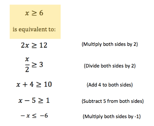 x >= 6 is equivalent to:
2x >= 12 (multiply both sides by 2)
x/2 >= 3 (divide both sides by 2
x + 4 >= 10 (add 4 to both sides)
x - 5 >= 1 (subtract 5 from both sides)
-x <= -6 (multiply both sides by -1)