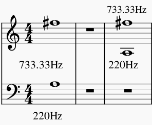 Brandon's low A at 220hz is the bottom note, while Libby's F# at 733.33 Hz is the top note. This is written two different ways, one with Brandon's note in bass clef, and one with his note in treble clef.