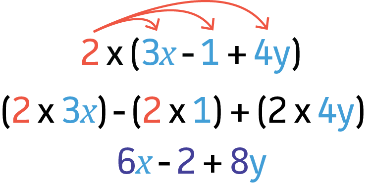 2 * (3x - 1 + 4y)
(2 x 3x) - (2 x 1) + (2 * 4y)
6x - 2 + 8y