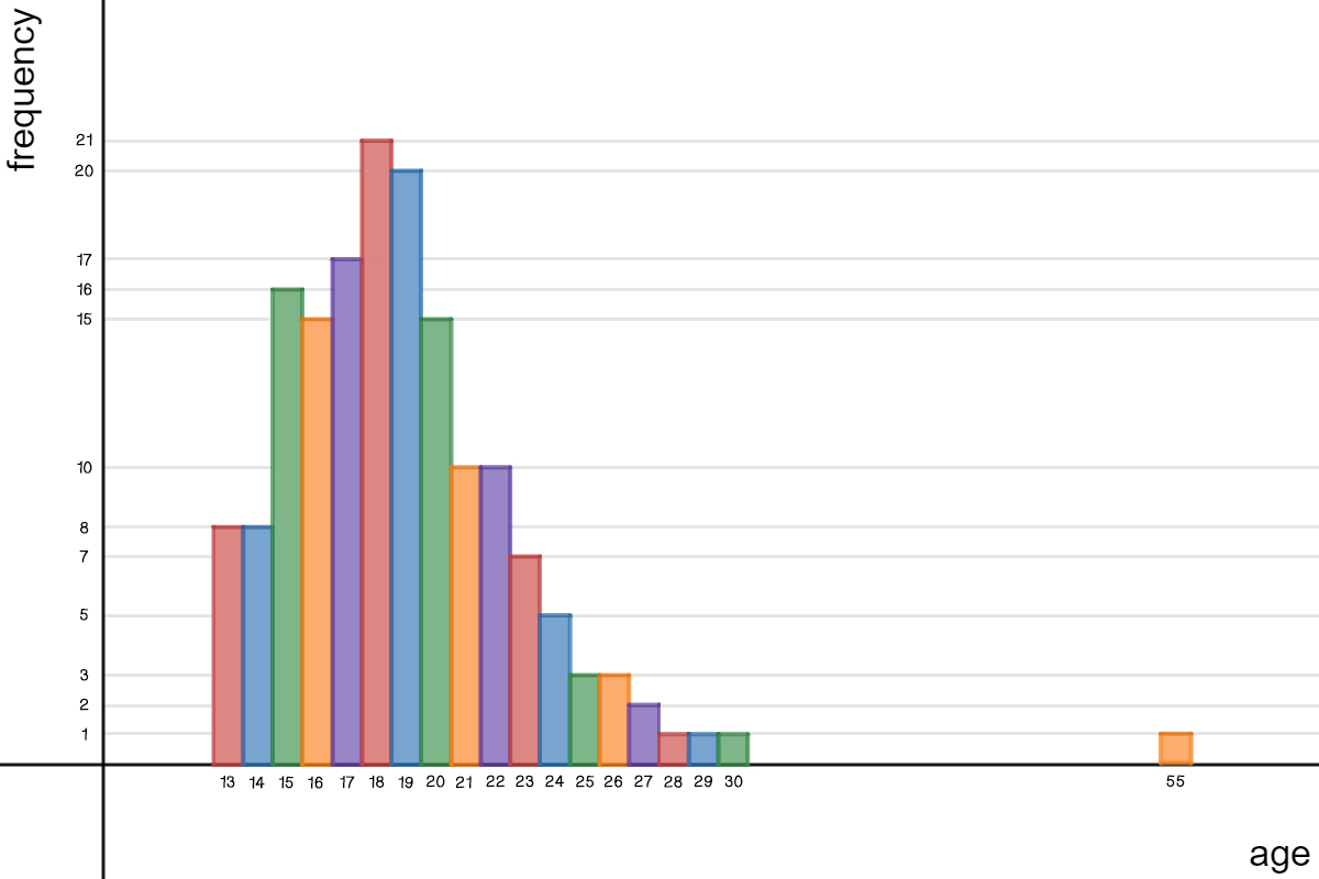 A histogram of the table above.