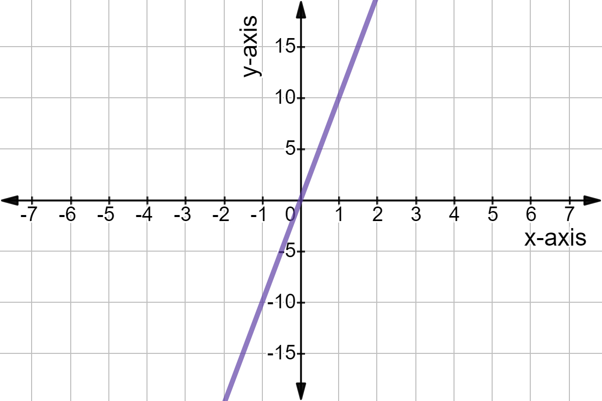 Direct Variation Definition Examples Expii