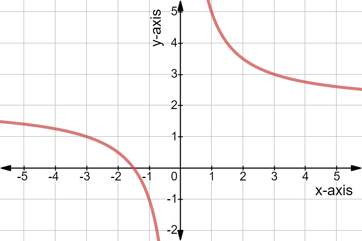 Range of a Function, Overview, Examples & Graph