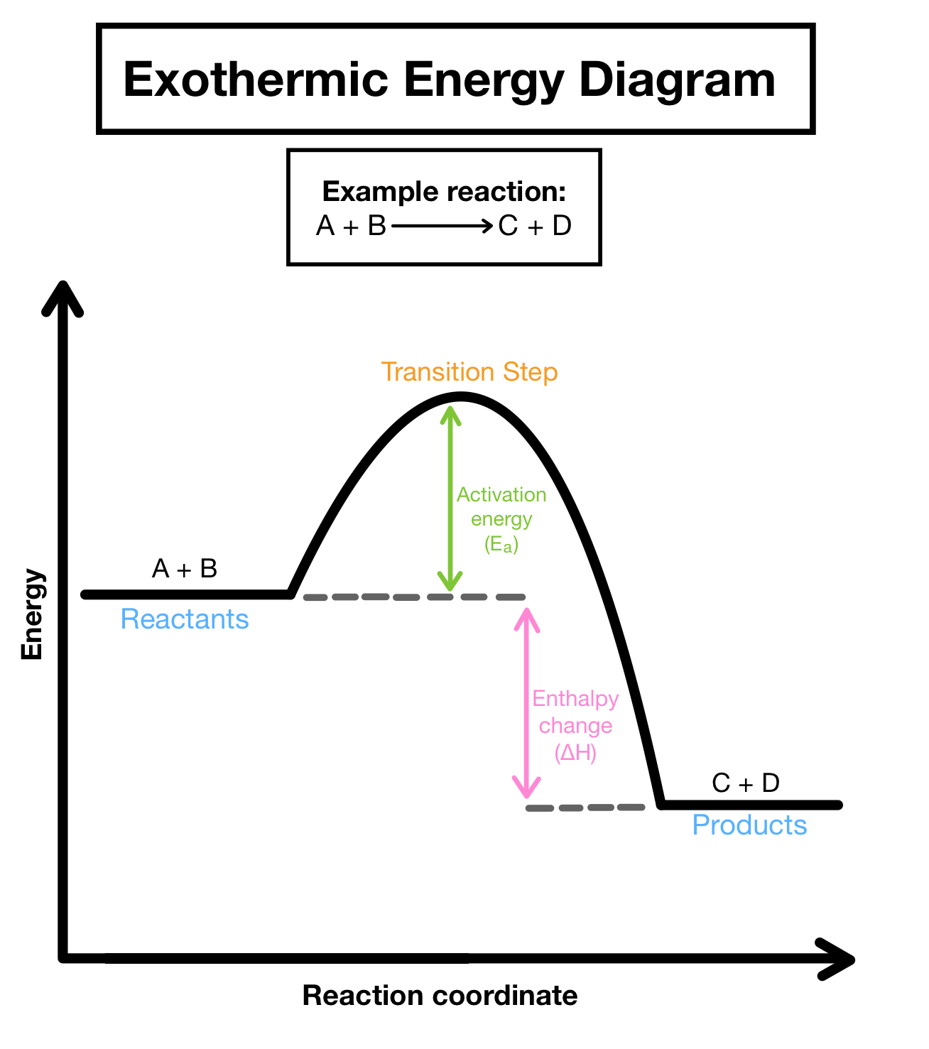 Exothermic Reaction Energy Profile Diagram One For All Exothermic Reaction Energy Profile Diagram One For All