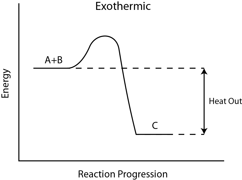 A plot of reaction progress vs energy. he reactants, A plus B, are higher in energy than the product, C. There is a significant activation energy required.