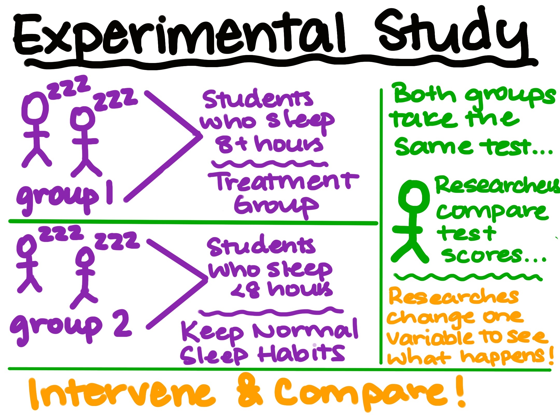 Experimental Study: researchers change one variable to see what happens
Intervene and compare