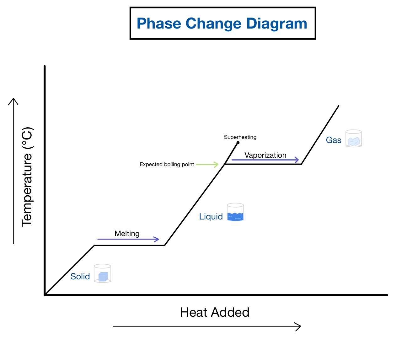 Heating And Cooling Curves Overview Examples Expii