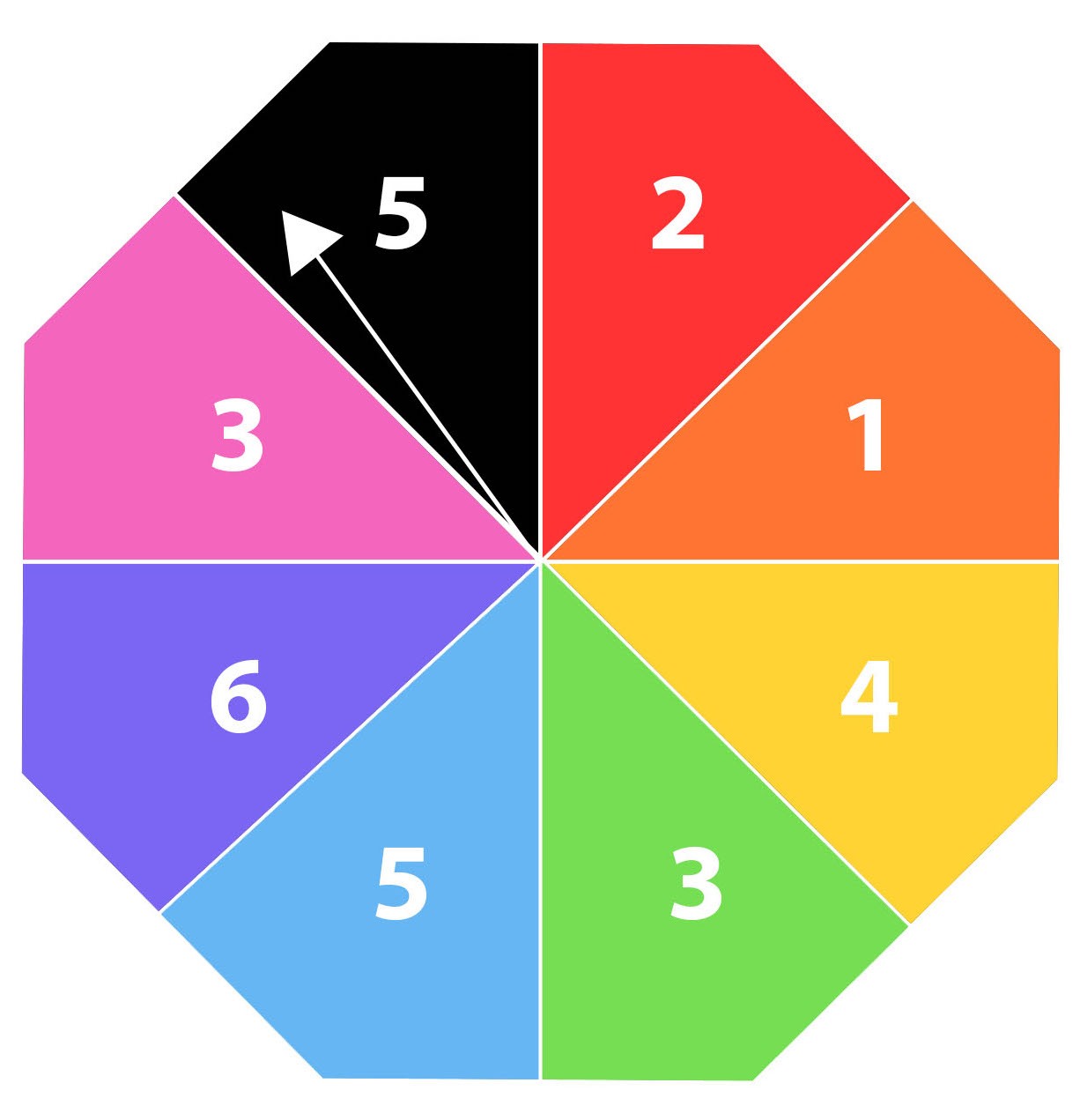 You have landed on: blue 5 times, green 3 times, pink 3 times, black 5 times, red 2 times, yellow 4 times, purple 6 times, orange 1 time.