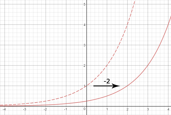 graph of 2^(x-2)