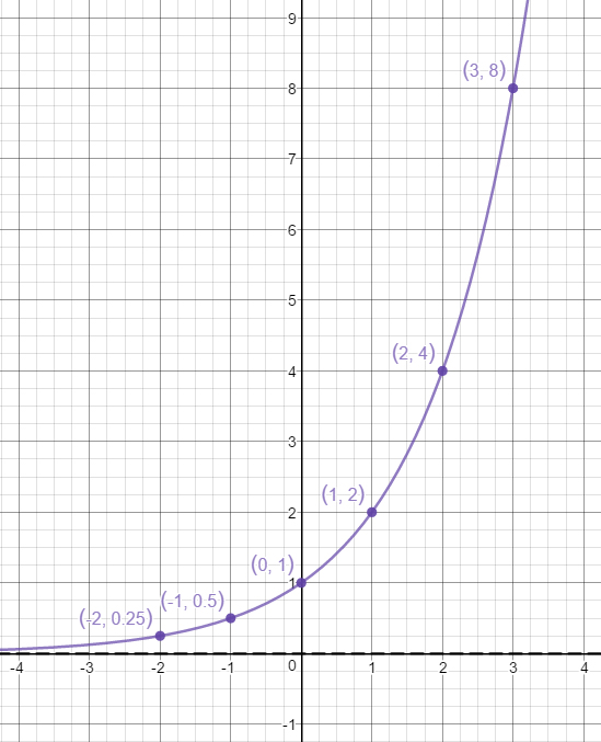 Graphing Exponential Equations - Expii
