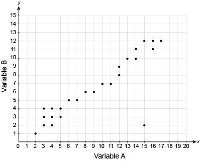 scatter plot with one point very far away from rest