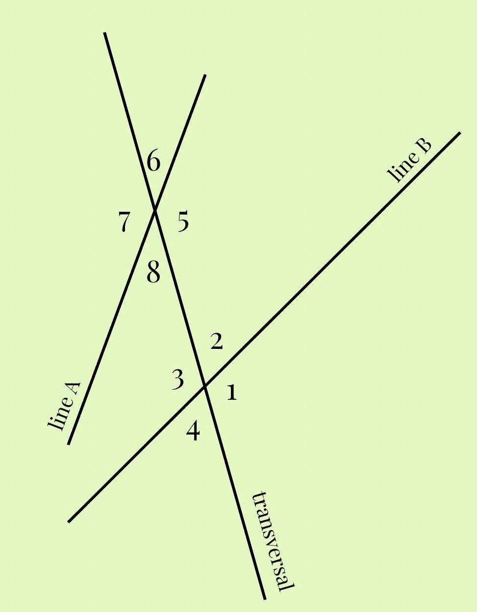 Line A and Line B cut by a transversal. The angles to the left of the transversal are (in descending order): 7, 8, 3, 4. The angles to the right of the transversal are (in descending order): 6, 5, 2, 1.