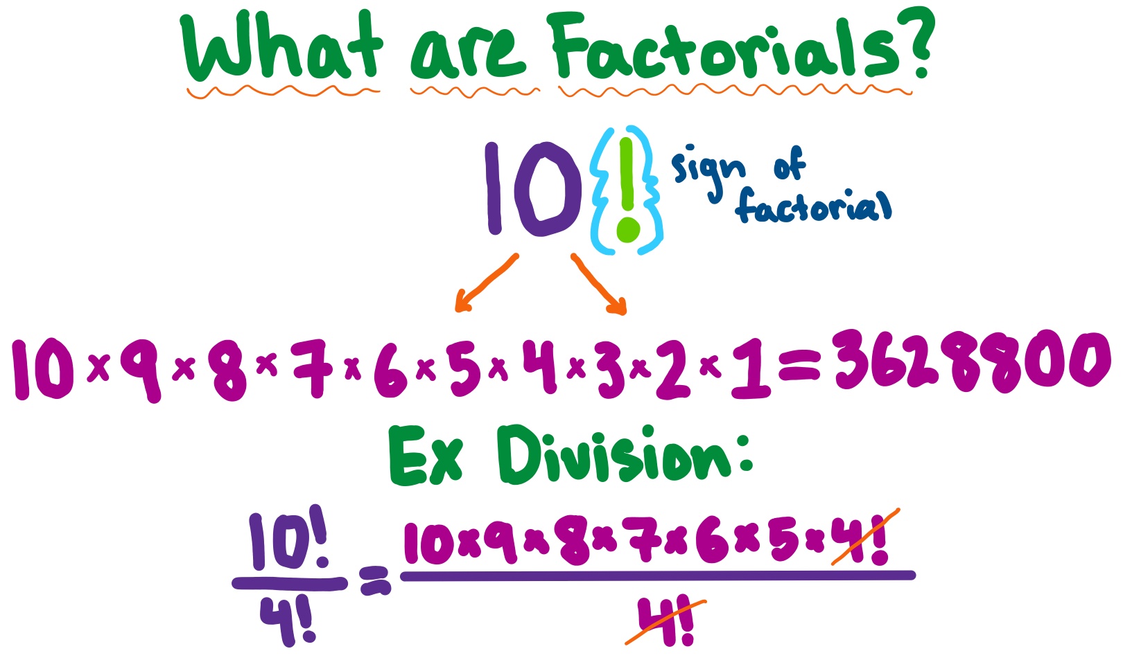 What are factorials?
10!
{!} = sign of factorial
Arrow pointing downwards
10 x 9 x 8 x 7 x 6 x 5 x 4 x 3 x 2 x 1 = 3628800
Ex Division:
10! divided by 4! = 10 x 9 x 8 x 7 x 6 x 5 x 4! divided by 4!.
4! canceled on both numerator and denominator.