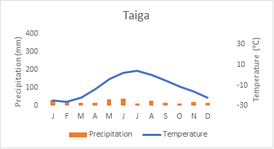 This is a graph of the average temperature and precipitation throughout the year in a certain taiga biome.