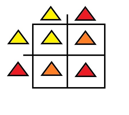 Genotype yellow red is crossed with genotype yellow red. The offspring are 1 yellow, 2 orange, 1 red.