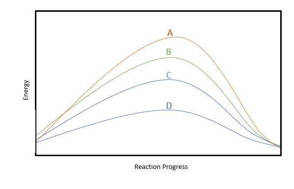 An energy vs reaction progress plot.  A has the biggest bump, then B, then C, and D has the smallest bump.